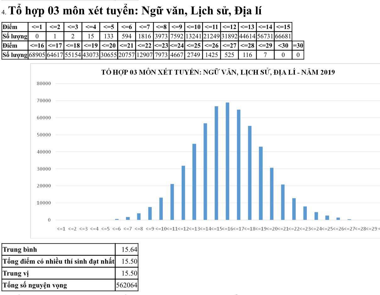 M&ocirc;n ngữ văn chiếm kỷ lục với 1.265 b&agrave;i thi bị điểm liệt - Ảnh 14.