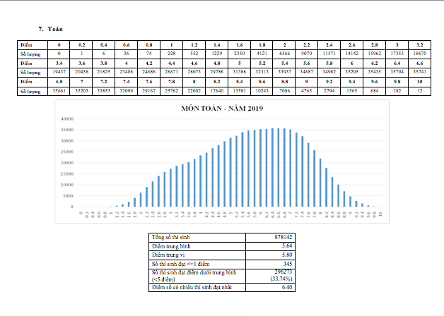 M&ocirc;n ngữ văn chiếm kỷ lục với 1.265 b&agrave;i thi bị điểm liệt - Ảnh 7.