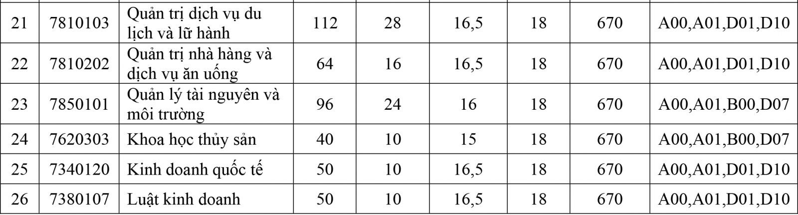 Trường ĐH C&ocirc;ng nghiệp Thực phẩm TP HCM dự kiến x&eacute;t tuyển từ 15-17 điểm - Ảnh 2.
