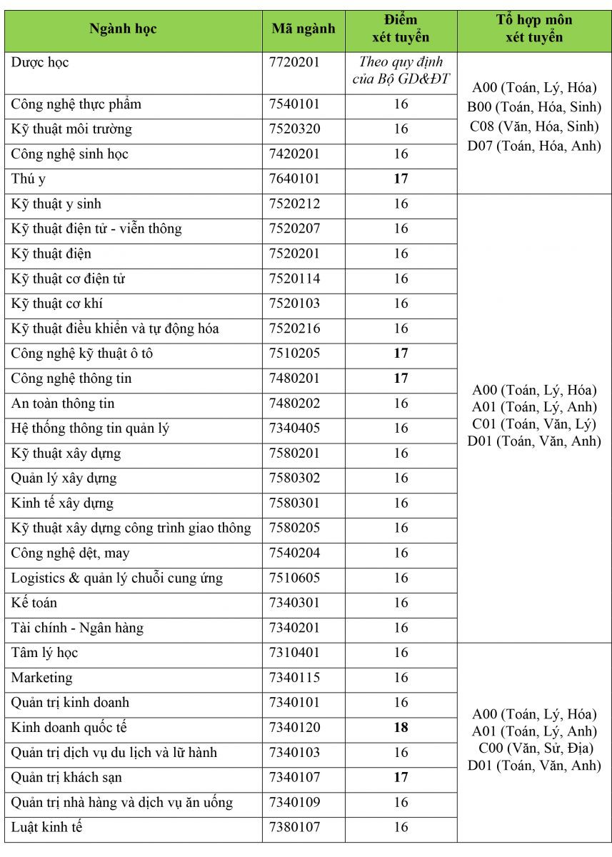 H&agrave;ng loạt trường th&ocirc;ng b&aacute;o điểm tr&uacute;ng tuyển, điểm x&eacute;t tuyển - Ảnh 4.