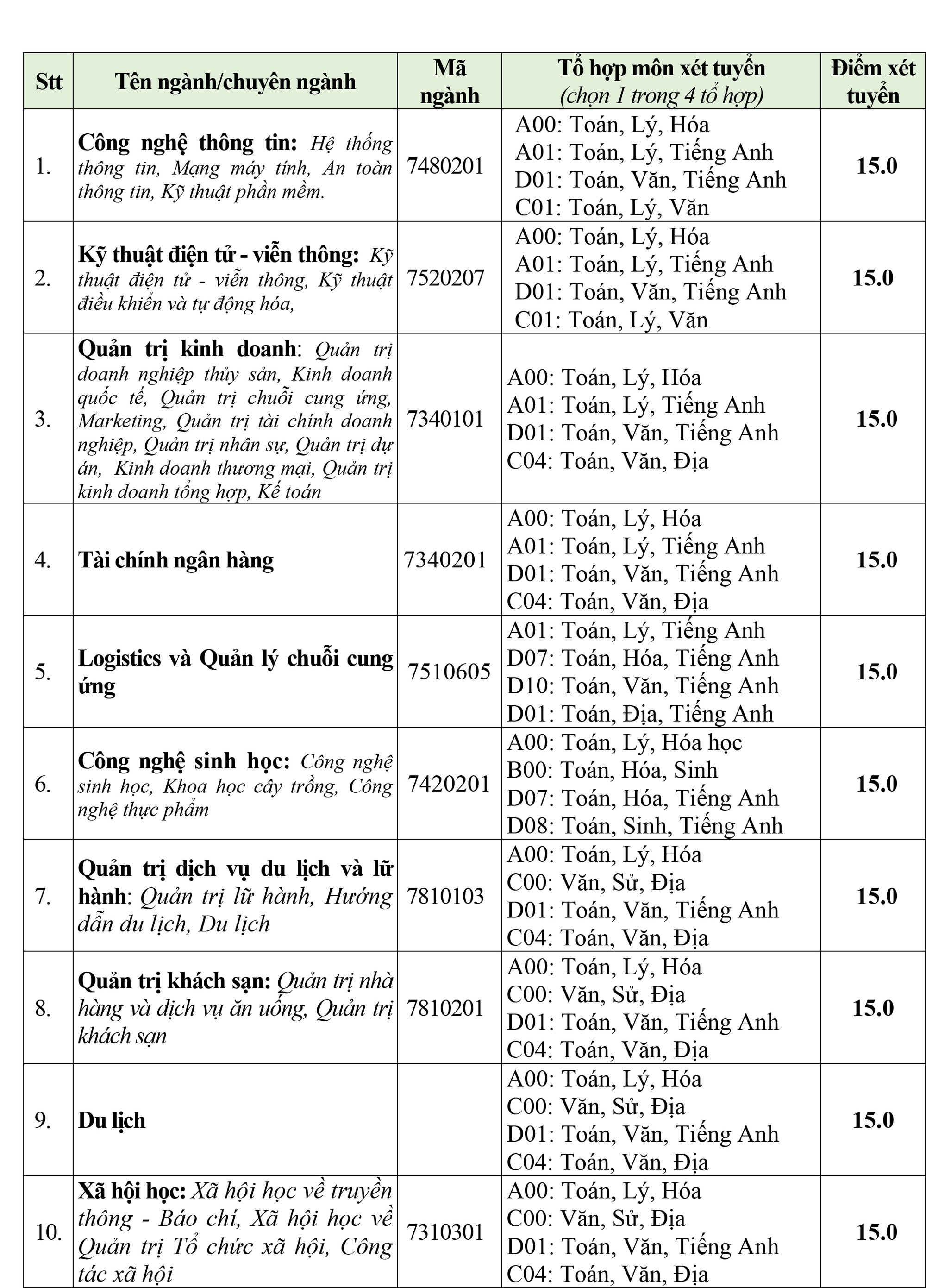 H&agrave;ng loạt trường th&ocirc;ng b&aacute;o điểm tr&uacute;ng tuyển, điểm x&eacute;t tuyển - Ảnh 6.