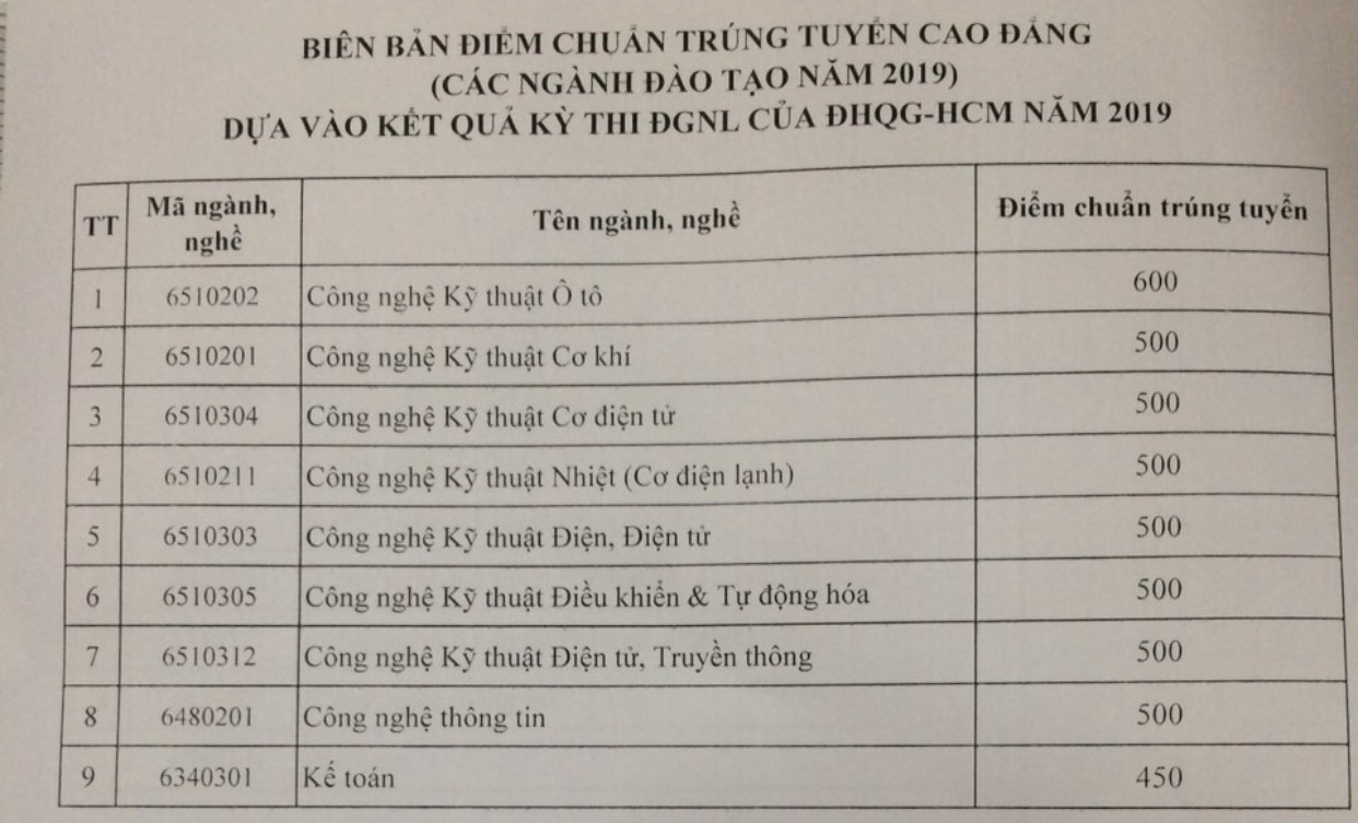 Trường ĐH Y dược TP HCM v&agrave; nhiều trường ĐH c&ocirc;ng bố điểm s&agrave;n x&eacute;t tuyển - Ảnh 7.