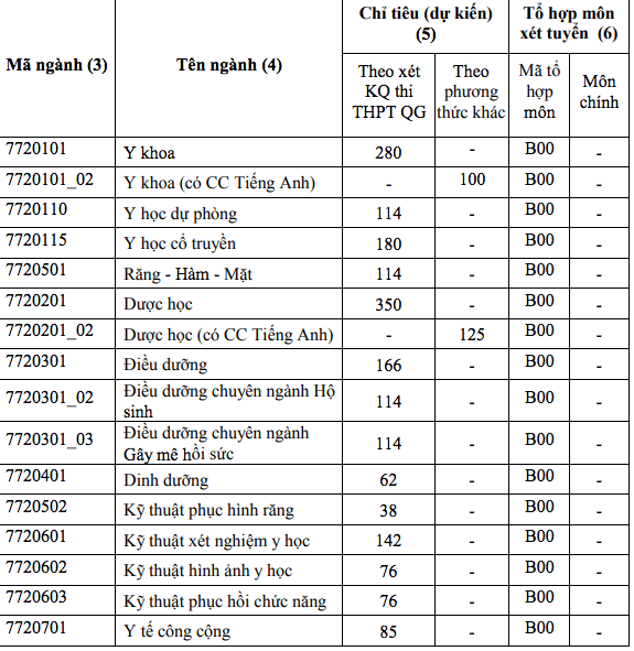 Trường ĐH Y dược TP HCM v&agrave; nhiều trường ĐH c&ocirc;ng bố điểm s&agrave;n x&eacute;t tuyển - Ảnh 1.
