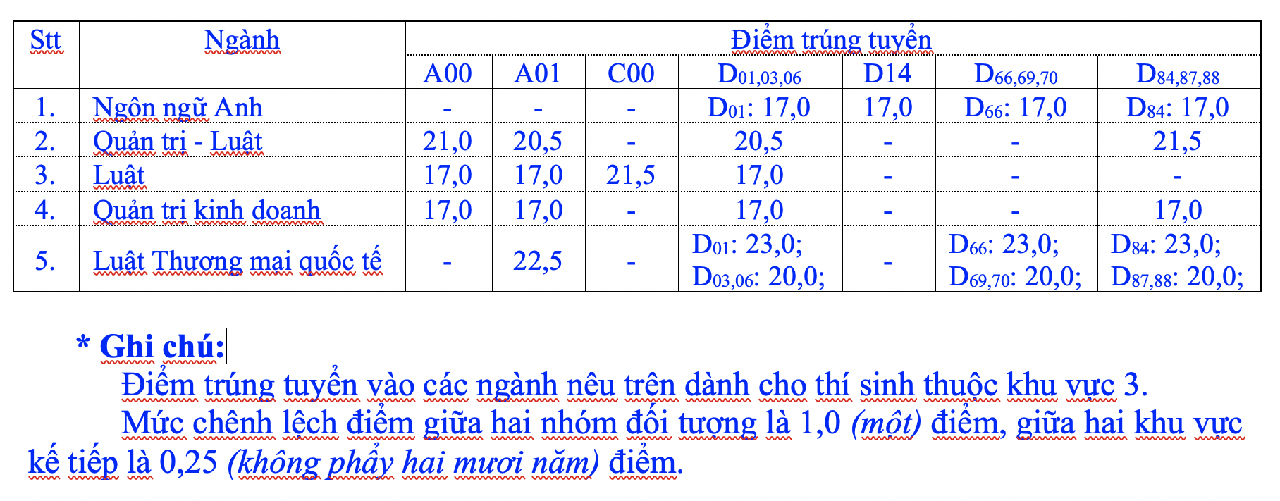 Trường ĐH Luật TP HCM c&ocirc;ng bố điểm tr&uacute;ng tuyển - Ảnh 2.