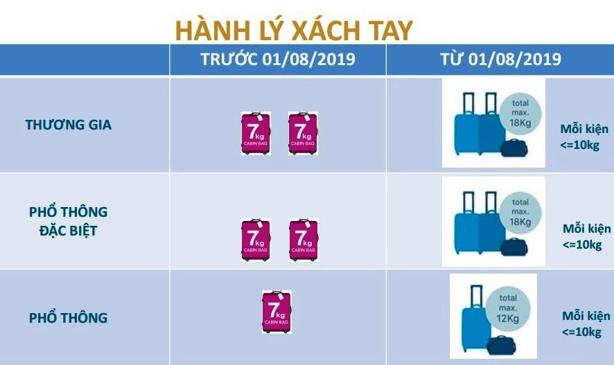 Chuyển sang hành lý hệ kiện, Vietnam Airlines có "chuyển gánh nặng" sang hành khách?