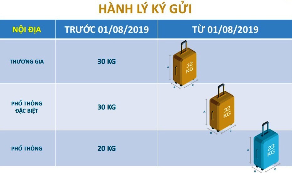 Chuyển sang h&agrave;nh l&yacute; hệ kiện, Vietnam Airlines c&oacute; chuyển g&aacute;nh nặng sang h&agrave;nh kh&aacute;ch? - Ảnh 2.
