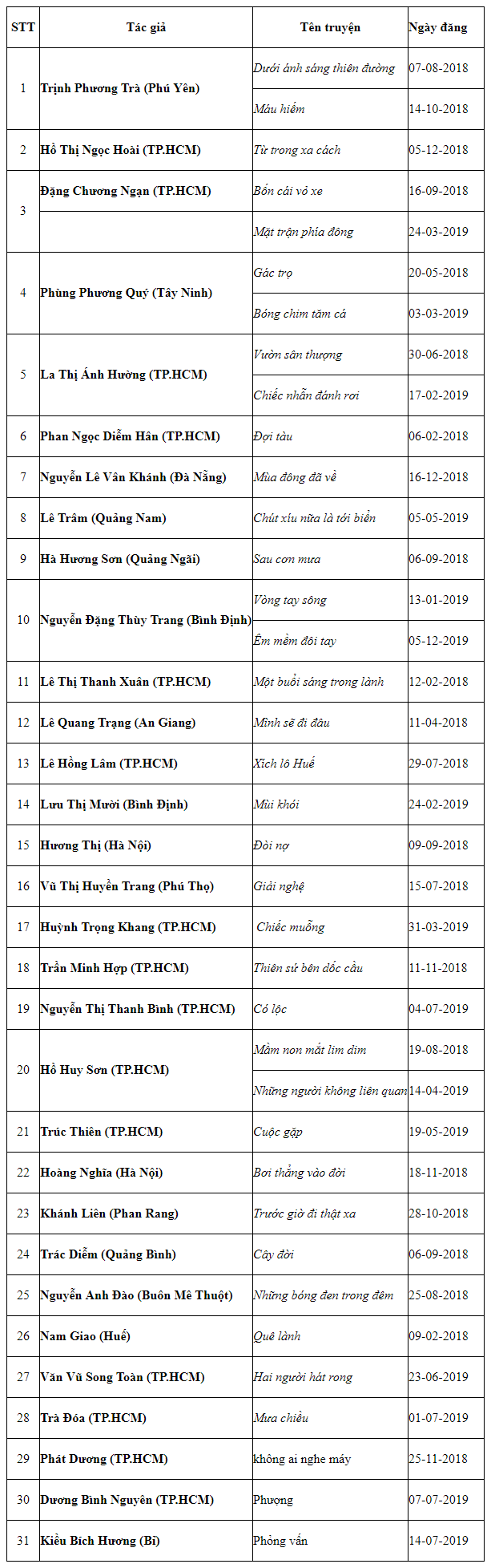 37 truyện vào chung khảo cuộc thi Người lao động hôm nay - Ảnh 2.