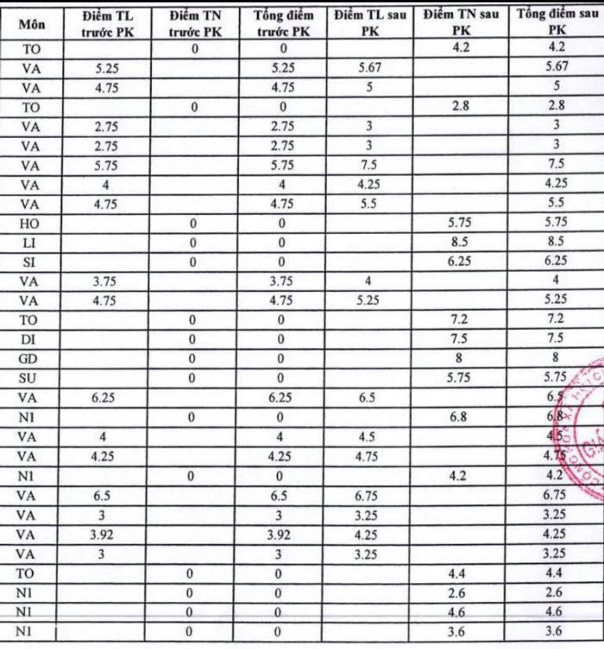 Bộ GD-ĐT nói gì về 58 bài thi THPT từ 0 lên 2-8,75 điểm sau phúc khảo ở Tây Ninh?