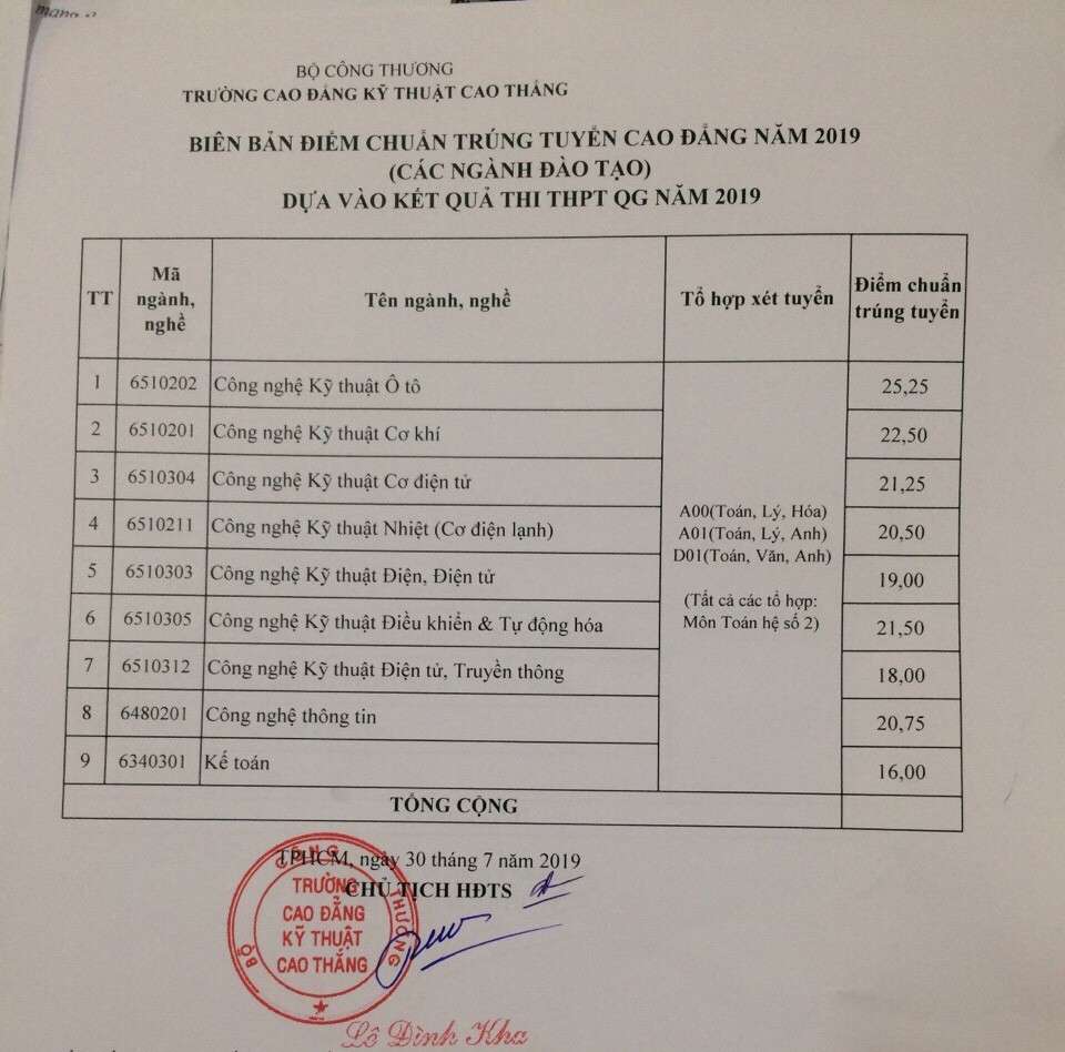 Điểm tr&uacute;ng tuyển v&agrave;o Trường CĐ Kỹ thuật Cao Thắng l&ecirc;n tới 25,25 - Ảnh 1.