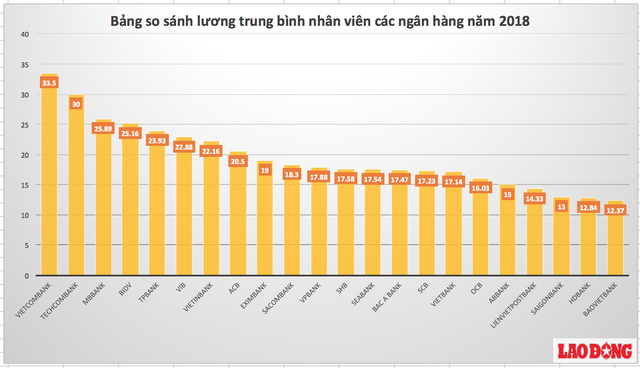 Lương nhân viên ngân hàng, bảo hiểm cao nhất Việt Nam - Ảnh 1.