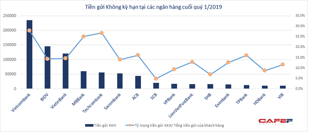 Để tiền kh&ocirc;ng kỳ hạn ở ng&acirc;n h&agrave;ng n&agrave;o c&oacute; lợi nhất? - Ảnh 2.
