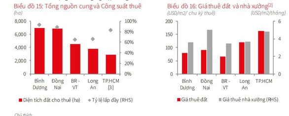 Gi&aacute; thu&ecirc; khu c&ocirc;ng nghiệp ph&iacute;a Nam TP HCM c&oacute; chiều hướng tăng - Ảnh 1.