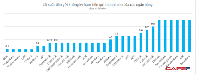 Để tiền kh&ocirc;ng kỳ hạn ở ng&acirc;n h&agrave;ng n&agrave;o c&oacute; lợi nhất? - Ảnh 1.