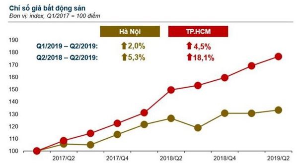 Thị trường bất động sản từ nay đến cuối năm trầm lắng nhưng giá không giảm