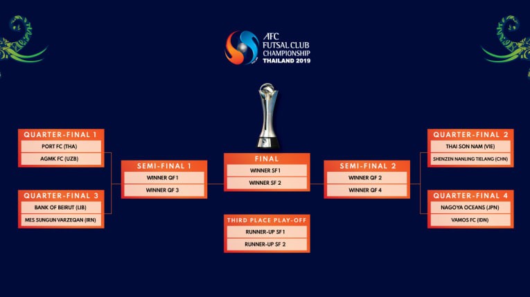 Th&aacute;i Sơn Nam trước cơ hội v&agrave;o b&aacute;n kết AFC Futsal Club Championship 2019 - Ảnh 2.