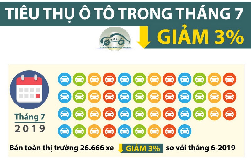 [Infographic] Nhiều mẫu ôtô chỉ bán được vài chục chiếc trong tháng 7