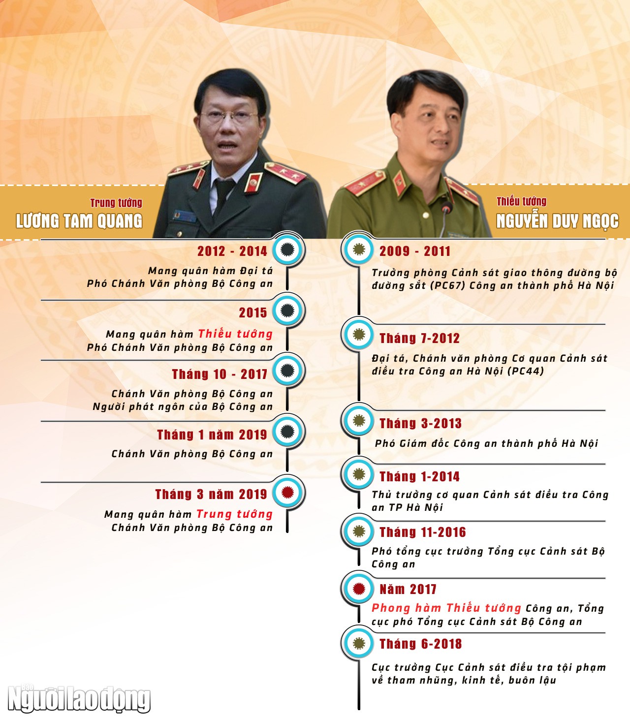 [Infographic] Ch&acirc;n dung 2 tướng c&ocirc;ng an được bổ nhiệm l&agrave;m Thứ trưởng Bộ C&ocirc;ng an - Ảnh 1.