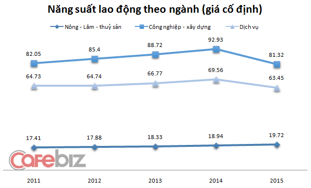 Tăng năng suất lao động, c&aacute;ch n&agrave;o? (*): Cần nhiều giải ph&aacute;p tổng thể - Ảnh 1.