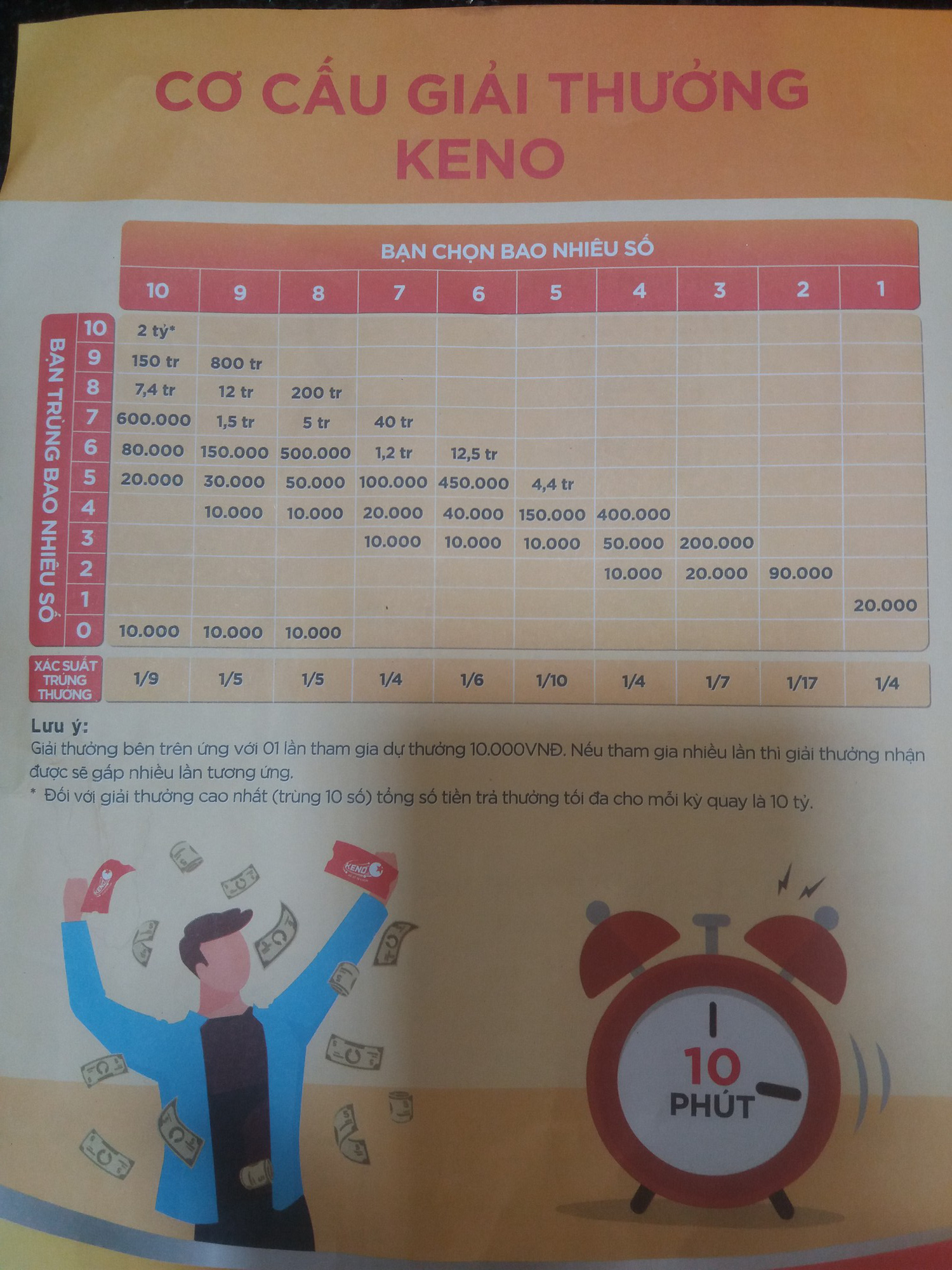 Vietlott sắp b&aacute;n v&eacute; Keno, 10 ph&uacute;t quay số 1 lần, tr&uacute;ng thưởng đến 10 tỉ đồng - Ảnh 2.
