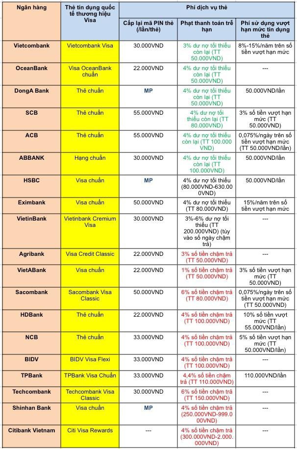 To&agrave;n cảnh 9 loại ph&iacute; dịch vụ thẻ t&iacute;n dụng hạng chuẩn của hơn 20 ng&acirc;n h&agrave;ng - Ảnh 2.