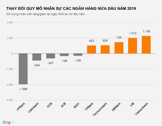 Hàng ngàn nhân viên ngân hàng nghỉ việc từ đầu năm - Ảnh 1.