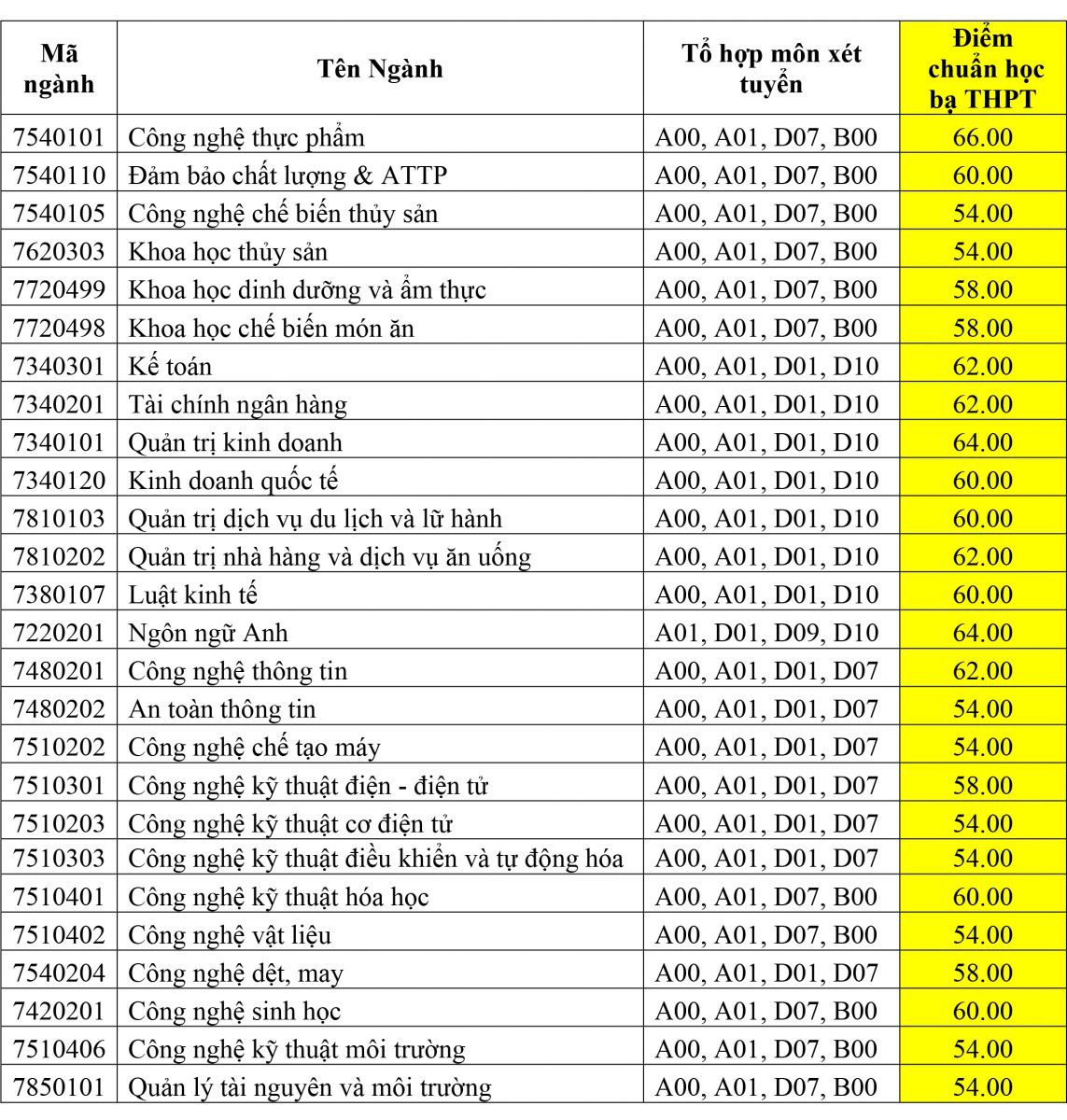 Điểm chuẩn vào Trường ĐH Công nghiệp thực phẩm có thể tăng 0,5-2 điểm - Ảnh 3.