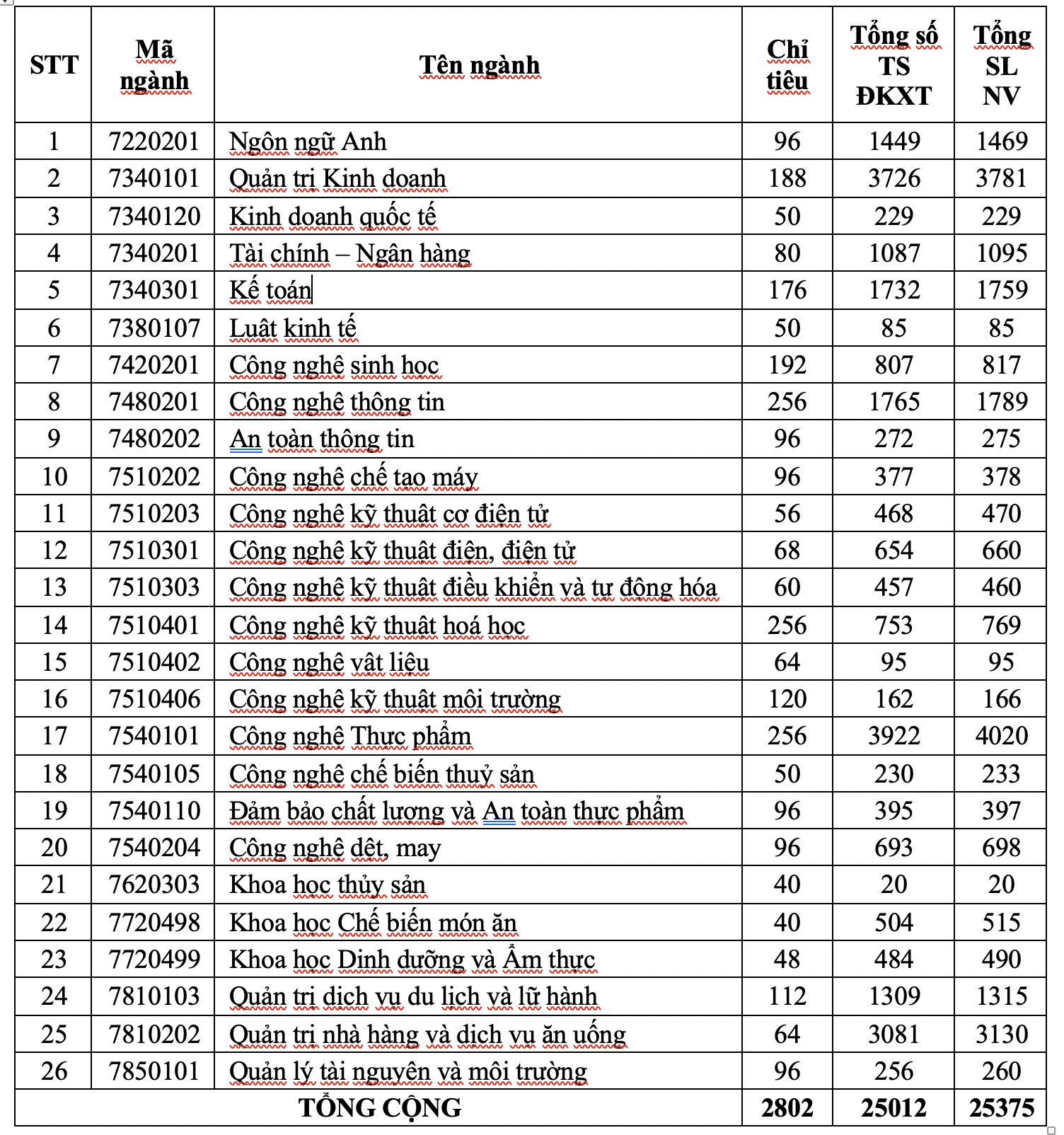 Điểm chuẩn vào Trường ĐH Công nghiệp thực phẩm có thể tăng 0,5-2 điểm - Ảnh 2.