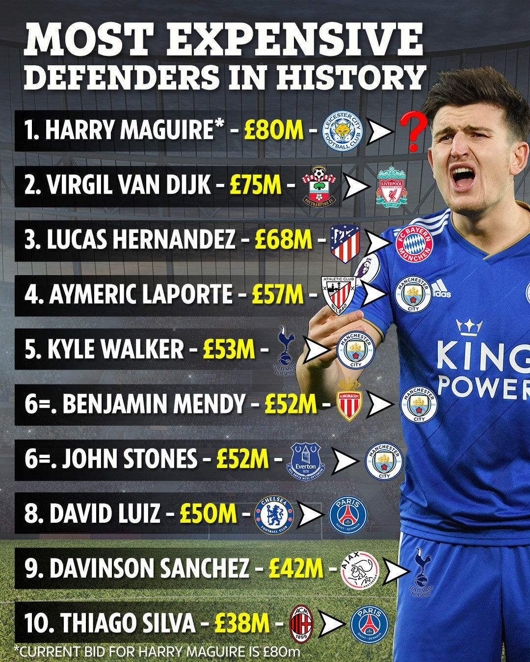 Maguire k&yacute; hợp đồng 80 triệu bảng, fan Man United b&aacute;o bị cướp - Ảnh 5.
