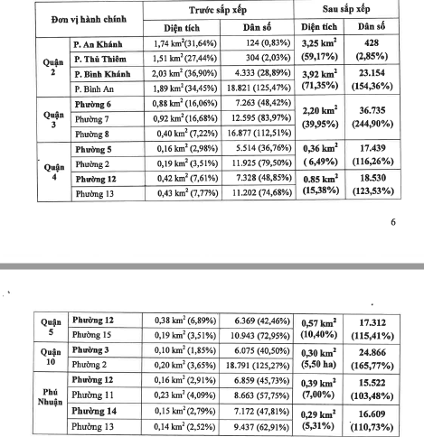 TP HCM sẽ nhập 19 phường thành 9 phường