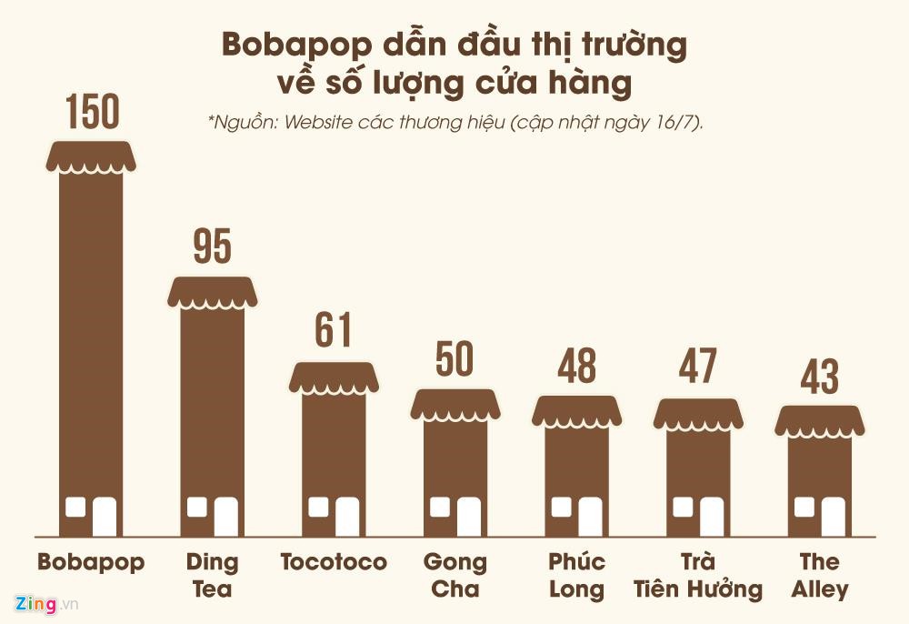 Gi&aacute; thu&ecirc; mặt bằng tại c&aacute;c &ldquo;phố tr&agrave; sữa&rdquo; ở TP HCM đ&atilde; tăng 50-100% - Ảnh 2.