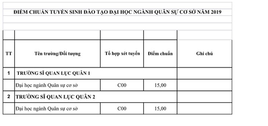 Điểm chuẩn các trường quân đội tăng từ 1-3 điểm - Ảnh 6.