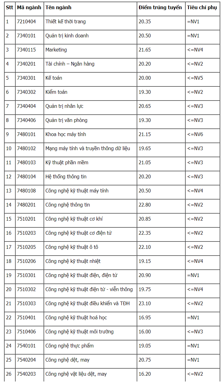 Điểm chuẩn Học viện Ngân hàng, ĐH Công Nghiệp Hà Nội, ĐH Thuỷ lợi - Ảnh 2.