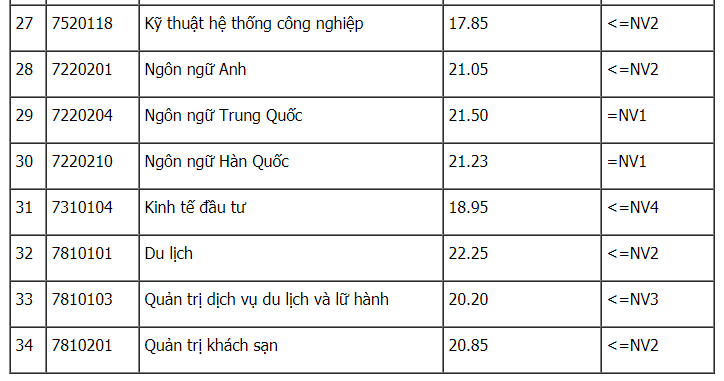 Điểm chuẩn Học viện Ngân hàng, ĐH Công Nghiệp Hà Nội, ĐH Thuỷ lợi - Ảnh 3.
