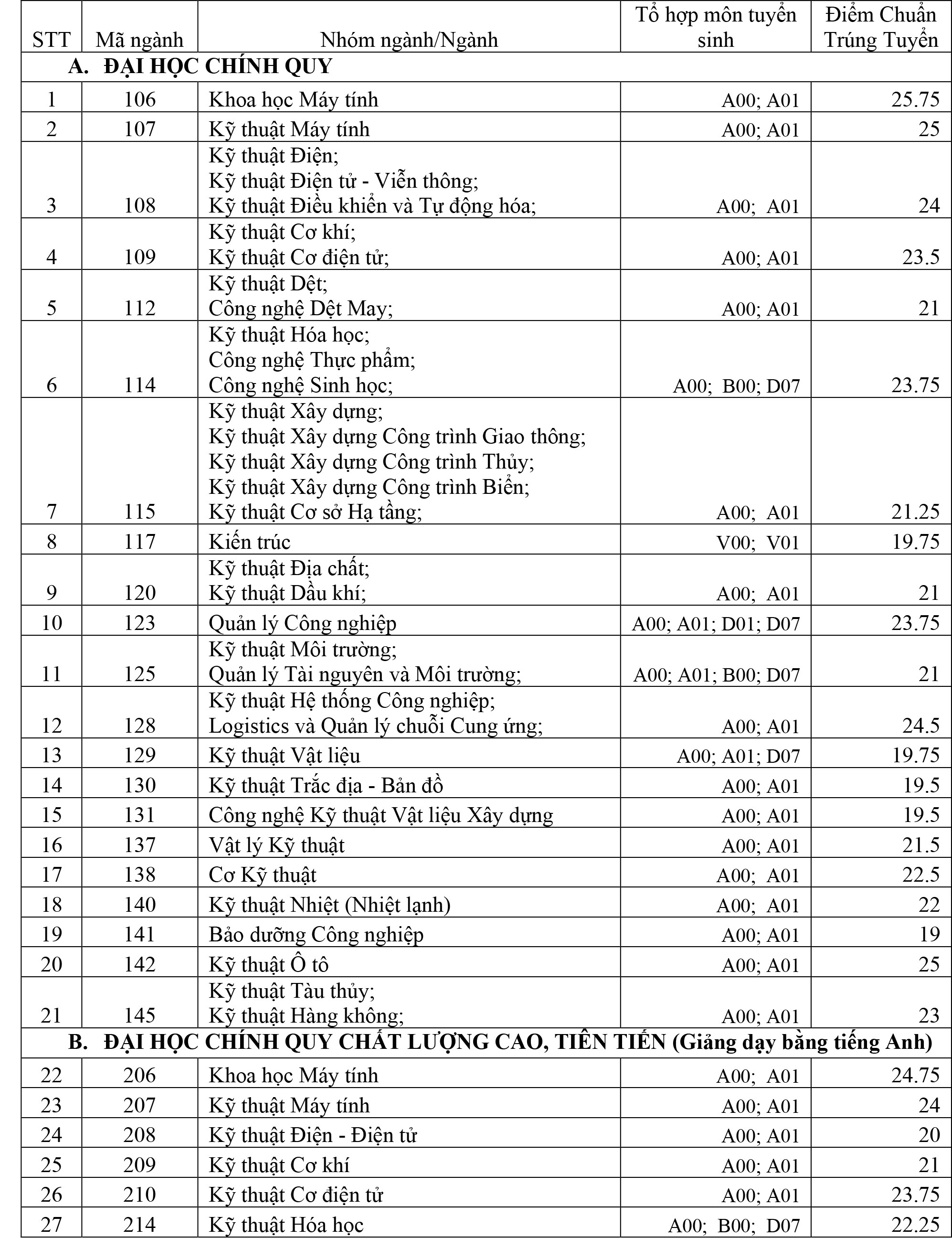 Trường ĐH Bách khoa TP HCM có điểm chuẩn trúng tuyển cao nhất là 25.75 - Ảnh 1.