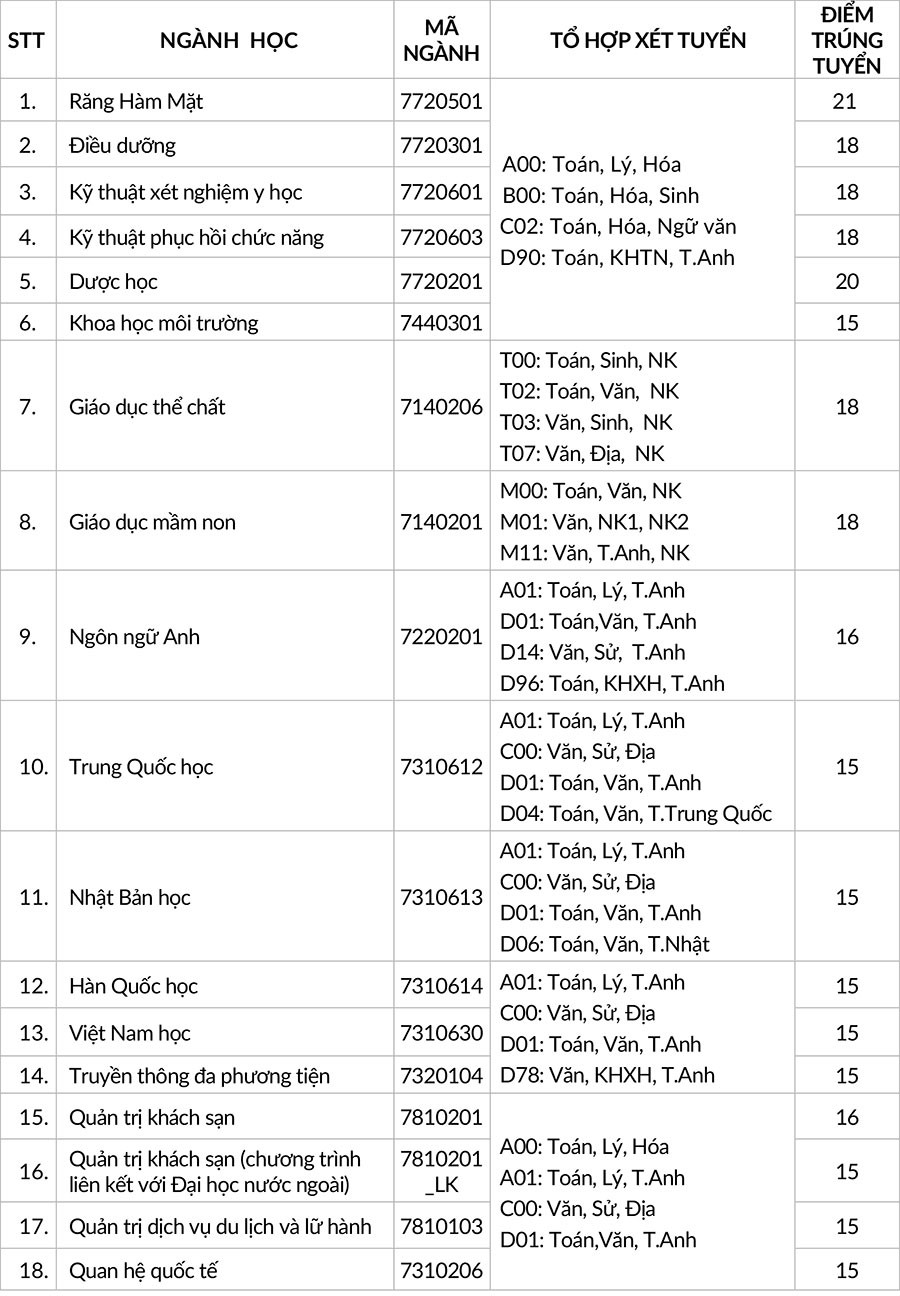 Trường ĐH Mở, ĐH Quốc tế, ĐH Hồng B&agrave;ng c&ocirc;ng bố điểm chuẩn - Ảnh 7.