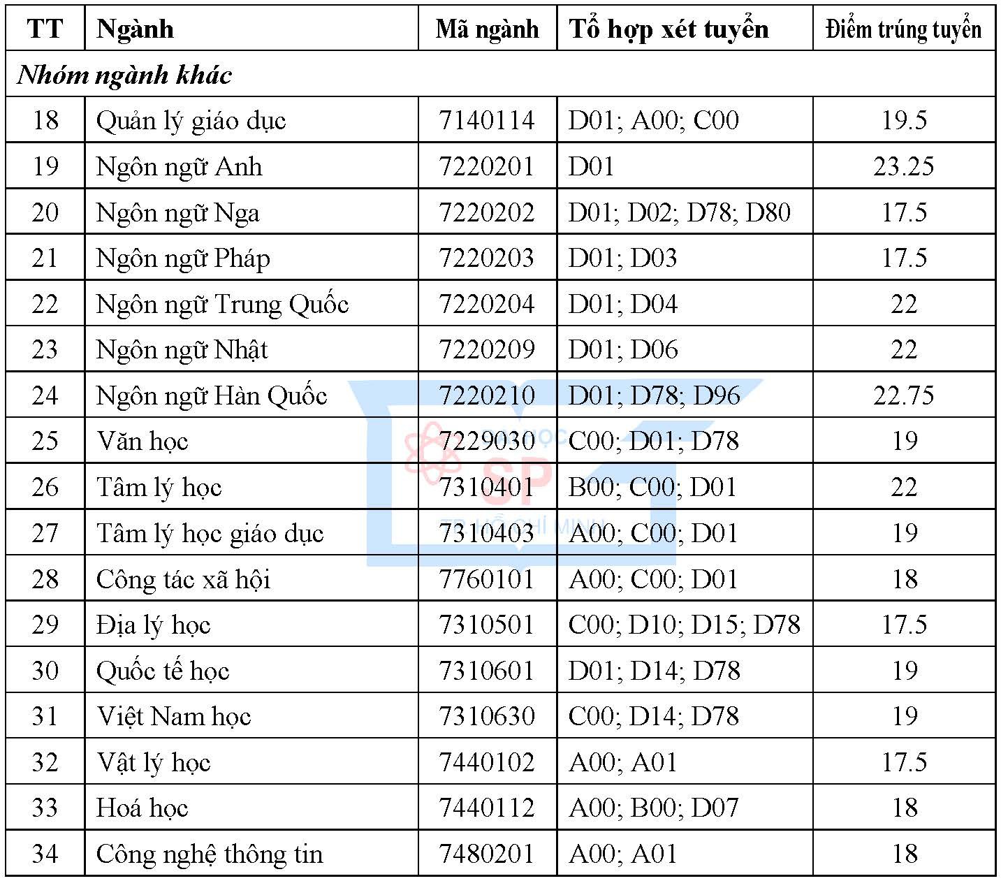 Trường ĐH Sư phạm TP HCM công bố điểm chuẩn - Ảnh 2.
