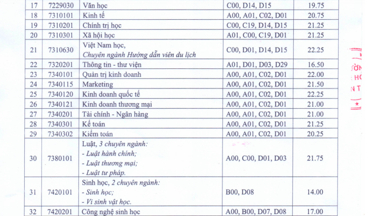 Bất ngờ với điểm chuẩn ngành sư phạm của Trường ĐH Cần Thơ - Ảnh 2.
