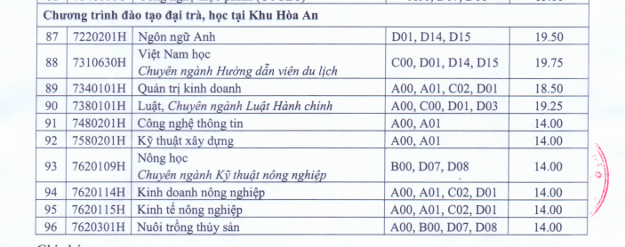 Bất ngờ với điểm chuẩn ngành sư phạm của Trường ĐH Cần Thơ - Ảnh 6.