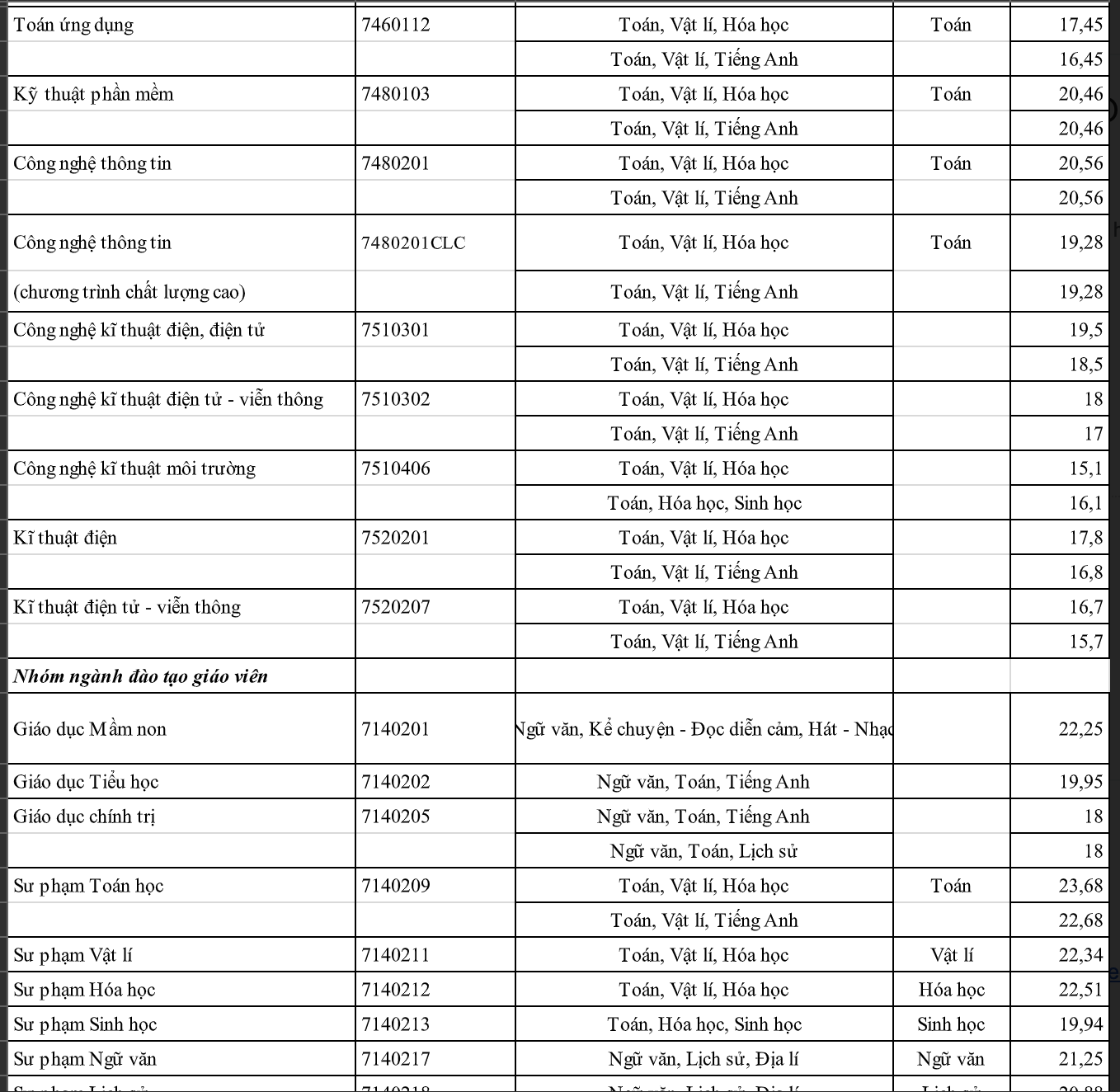 Trường ĐH Y dược TP HCM, ĐH S&agrave;i G&ograve;n c&ocirc;ng bố điểm chuẩn - Ảnh 3.