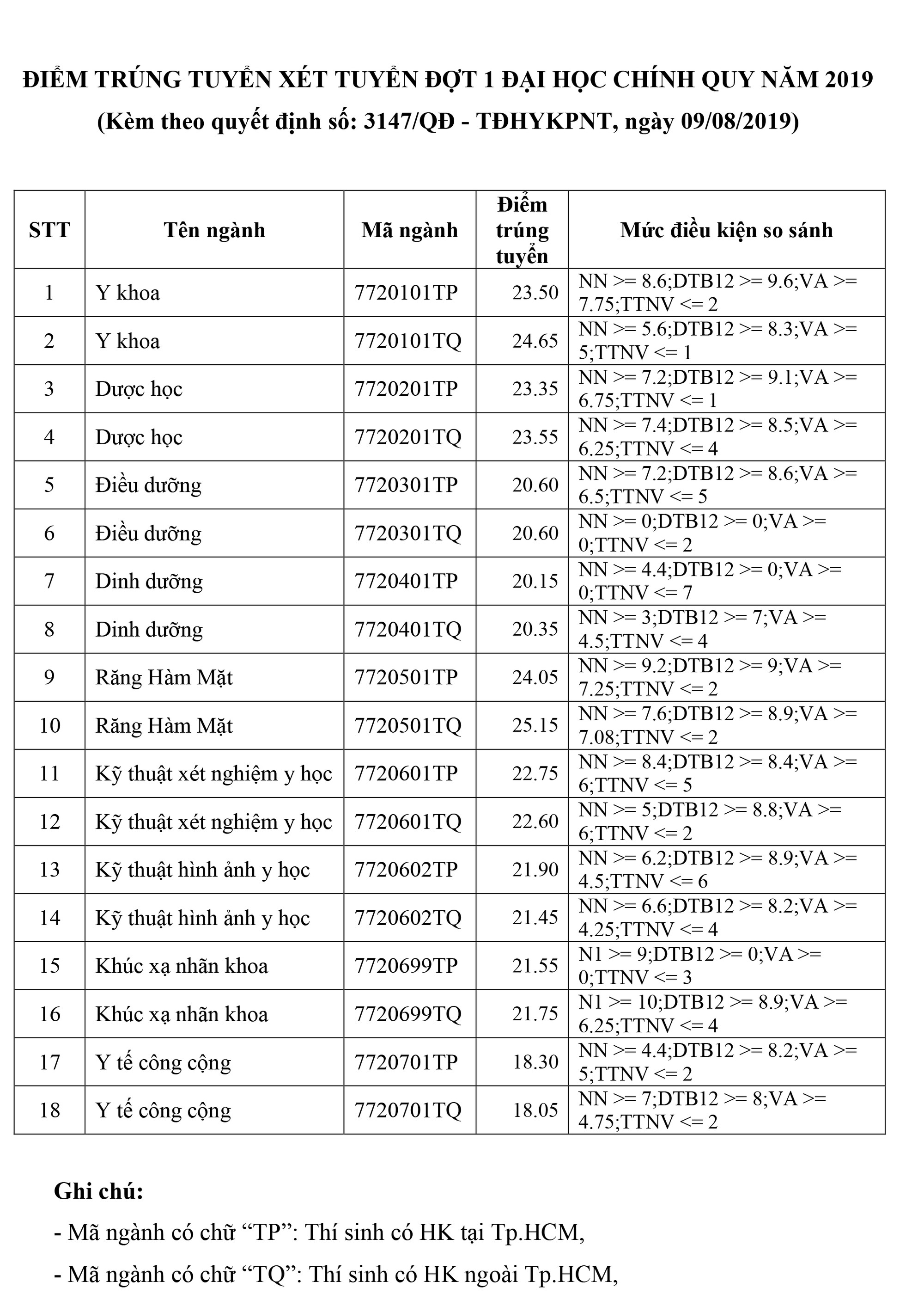 Trường ĐH Y khoa Phạm Ngọc Thạch, ĐH Khoa học tự nhiên TP HCM công bố điểm chuẩn - Ảnh 1.