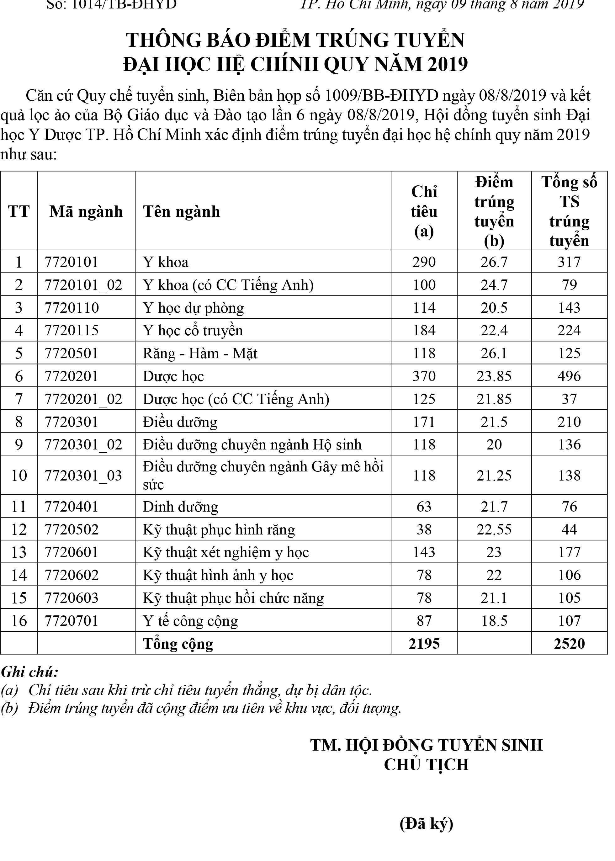 Trường ĐH Y dược TP HCM, ĐH S&agrave;i G&ograve;n c&ocirc;ng bố điểm chuẩn - Ảnh 1.