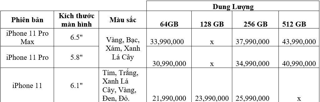 Gi&aacute; b&aacute;n cao nhất của iPhone 11 ch&iacute;nh h&atilde;ng tại Việt Nam khoảng 43,99 triệu đồng  - Ảnh 2.