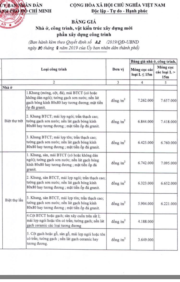 TP HCM ban h&agrave;nh gi&aacute; nh&agrave; ở mới để t&iacute;nh thuế trước bạ - Ảnh 1.