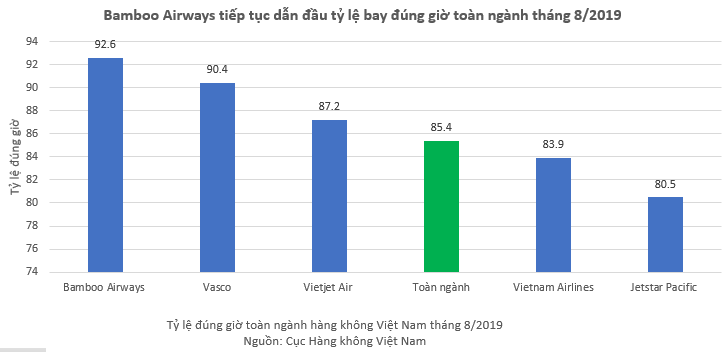 Bamboo Airways tiếp tục dẫn đầu tỷ lệ bay đ&uacute;ng giờ th&aacute;ng 8-2019 - Ảnh 1.