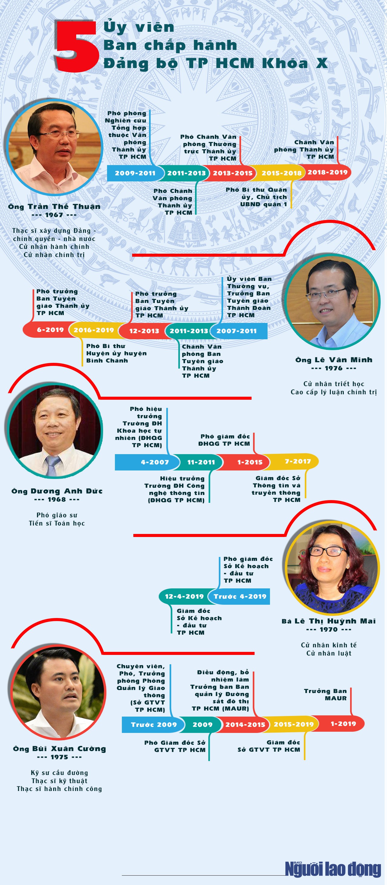 [Infographic] Ch&acirc;n dung 5 ủy vi&ecirc;n BCH Đảng bộ TP HCM được Ban B&iacute; thư chỉ định bổ sung - Ảnh 1.