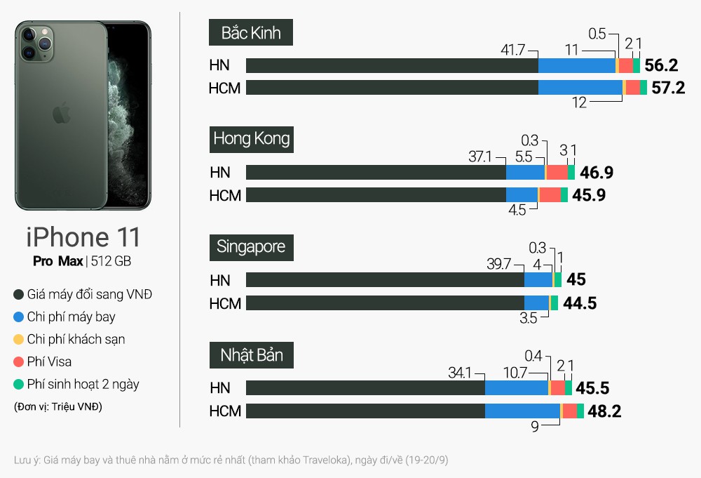 Người Việt n&ecirc;n đi Singapore mua iPhone 11 d&ugrave; gi&aacute; ở Hong Kong rẻ hơn - Ảnh 1.