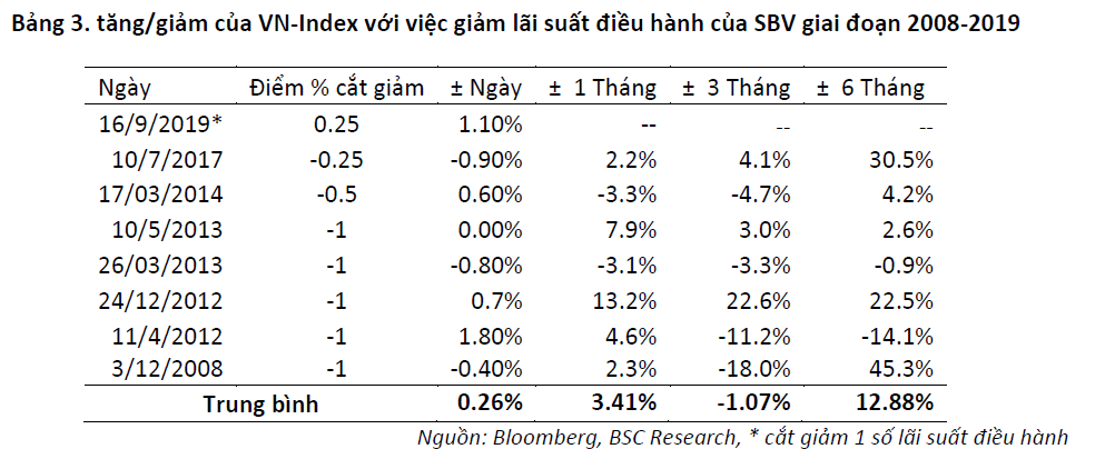 Giảm l&atilde;i suất điều h&agrave;nh, nh&oacute;m bất động sản thương mại hưởng lợi nhiều nhất - Ảnh 1.
