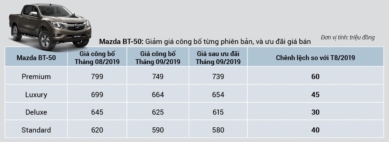 Mazda BT-50 c&oacute; gi&aacute; mới: giảm đến 60 triệu đồng  - Ảnh 1.