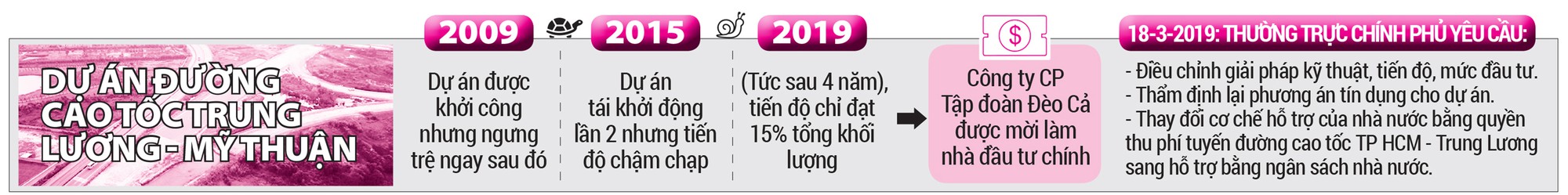 Đường Cao tốc Trung Lương - Mỹ Thuận: Hết tiền để thi c&ocirc;ng - Ảnh 4.