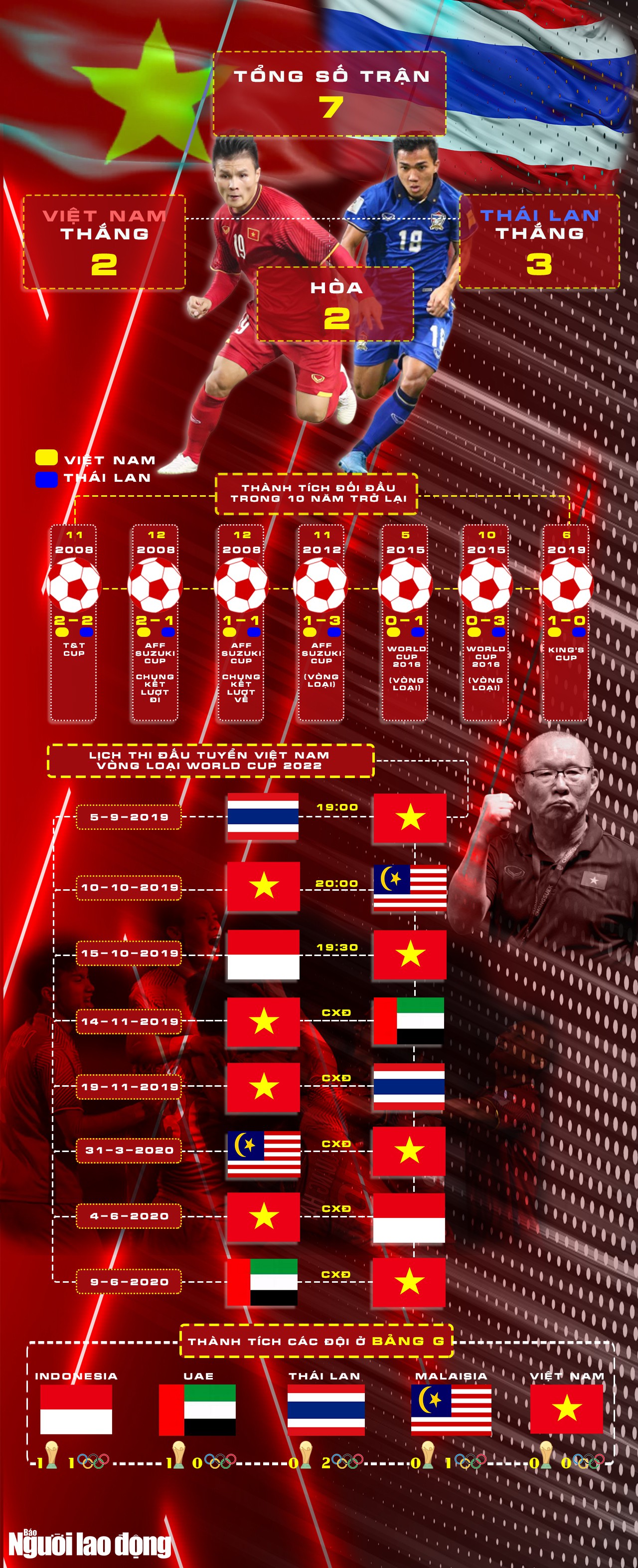 [Infographic] Lịch sử đối đầu tuyển Việt Nam - Th&aacute;i Lan - Ảnh 1.